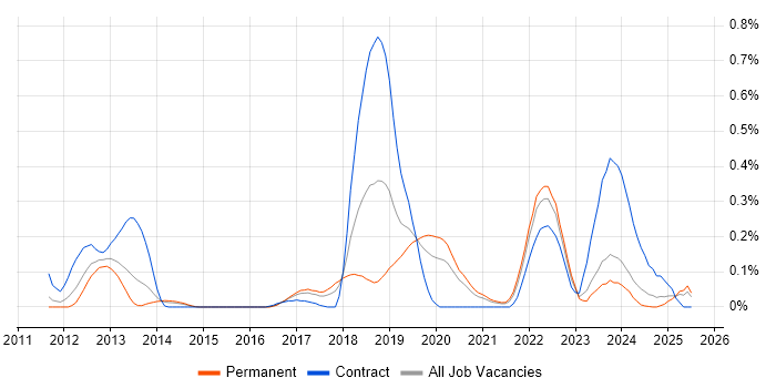 Job vacancy trend for Amazon ELB in West Yorkshire Job vacancy trend for Amazon ELB in West Yorkshire