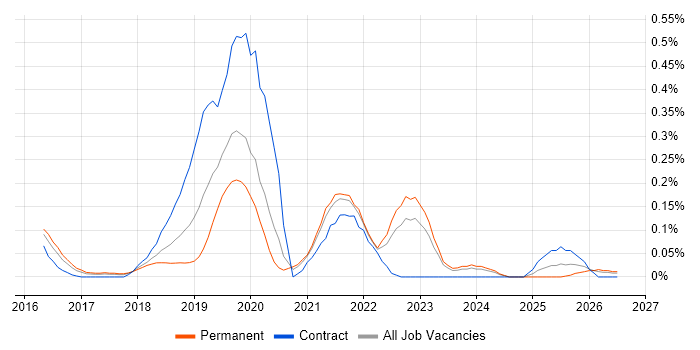 Amazon EMR job vacancy trend in West Yorkshire
