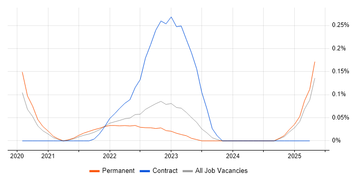 Job vacancy trend for Amazon EventBridge in West Yorkshire