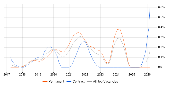 Amazon Kinesis job vacancy trend in West Yorkshire