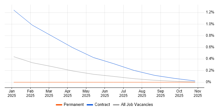 Amazon OpenSearch job vacancy trend in West Yorkshire