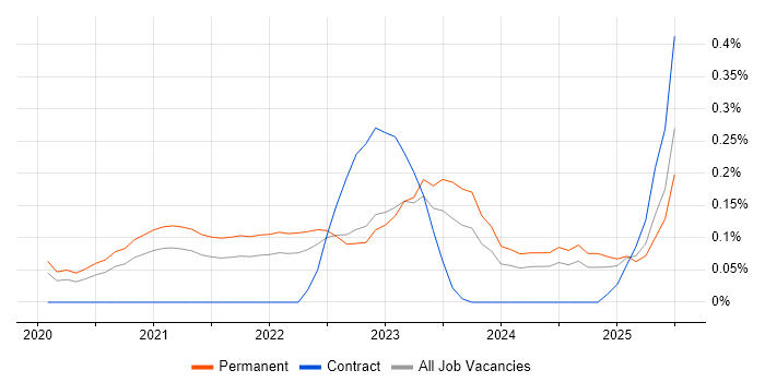 Job vacancy trend for Amazon QuickSight in West Yorkshire