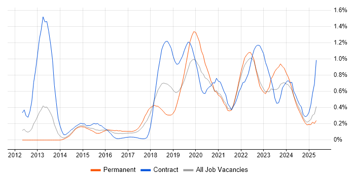 Job vacancy trend for Amazon RDS in West Yorkshire Job vacancy trend for Amazon RDS in West Yorkshire
