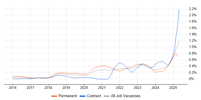 Job vacancy trend for Amazon Redshift in West Yorkshire Job vacancy trend for Amazon Redshift in West Yorkshire