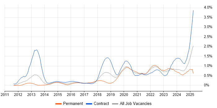Job vacancy trend for Amazon S3 in West Yorkshire Job vacancy trend for Amazon S3 in West Yorkshire