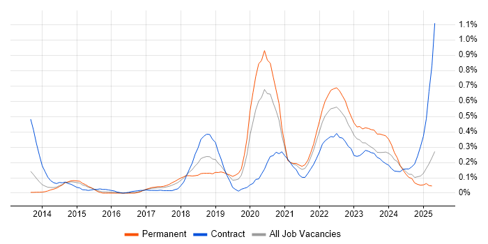 Job vacancy trend for Amazon SQS in West Yorkshire Job vacancy trend for Amazon SQS in West Yorkshire
