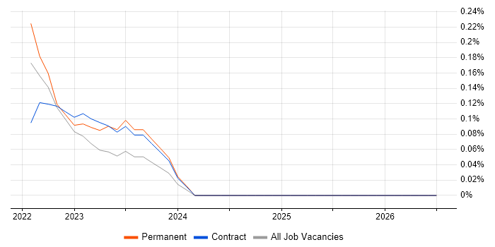 Amplience job vacancy trend in West Yorkshire