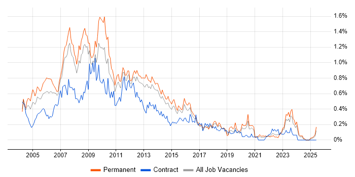 Job vacancy trend for Analyst Developer in West Yorkshire Job vacancy trend for Analyst Developer in West Yorkshire