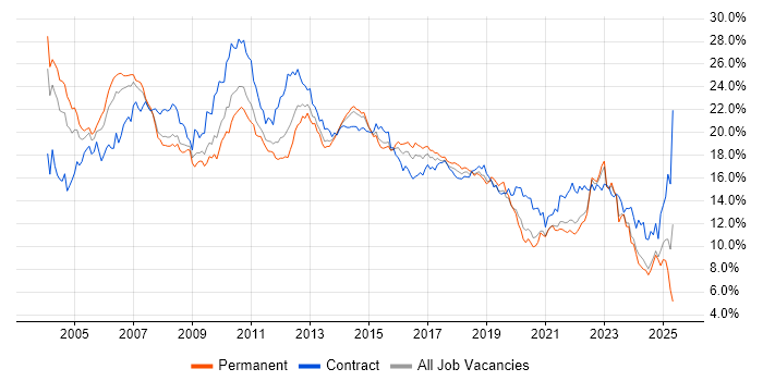 Job vacancy trend for Analyst in West Yorkshire Job vacancy trend for Analyst in West Yorkshire