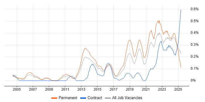 Job vacancy trend for Analytical Mindset in West Yorkshire Job vacancy trend for Analytical Mindset in West Yorkshire