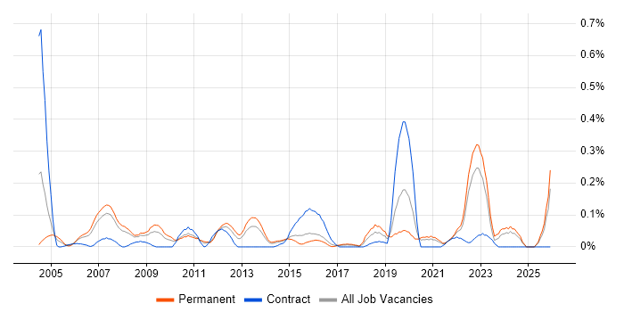 Analytical Modelling job vacancy trend in West Yorkshire