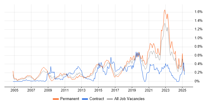 Job vacancy trend for Analytical Thinking in West Yorkshire Job vacancy trend for Analytical Thinking in West Yorkshire