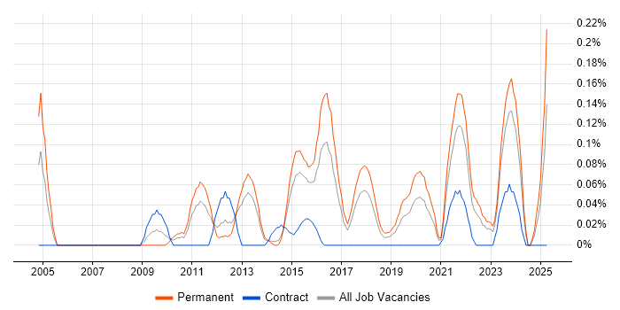 Job vacancy trend for Analytics Consultant in West Yorkshire Job vacancy trend for Analytics Consultant in West Yorkshire