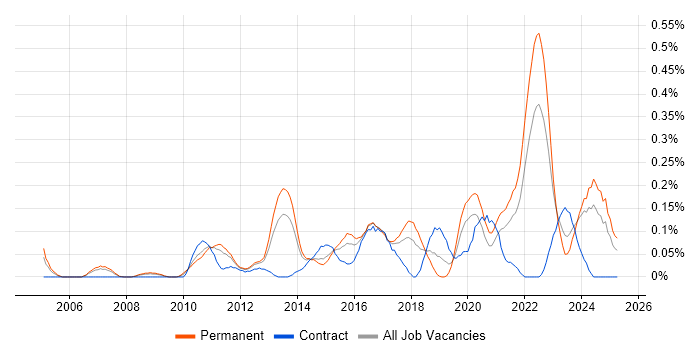 Job vacancy trend for Analytics Manager in West Yorkshire Job vacancy trend for Analytics Manager in West Yorkshire