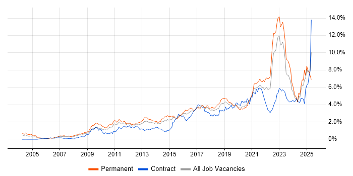 Job vacancy trend for Analytics in West Yorkshire Job vacancy trend for Analytics in West Yorkshire