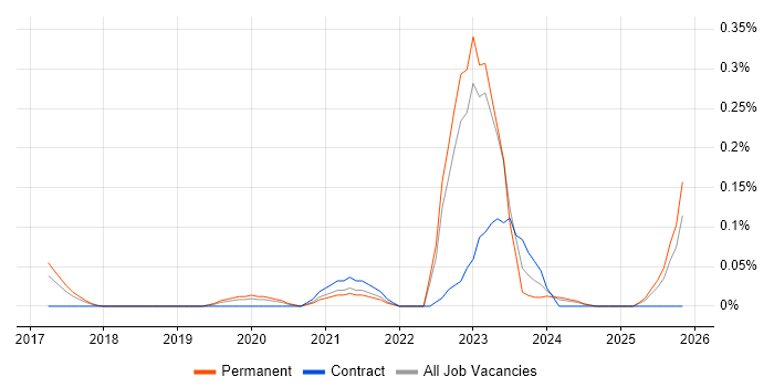Anaplan job vacancy trend in West Yorkshire