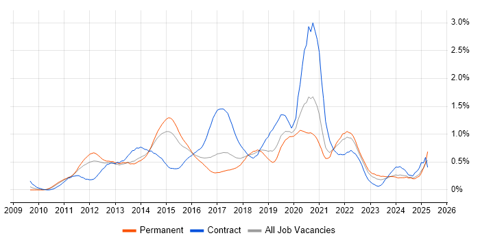 Job vacancy trend for Android Development in West Yorkshire Job vacancy trend for Android Development in West Yorkshire
