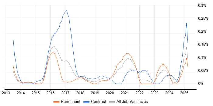 Job vacancy trend for Android Engineer in West Yorkshire Job vacancy trend for Android Engineer in West Yorkshire