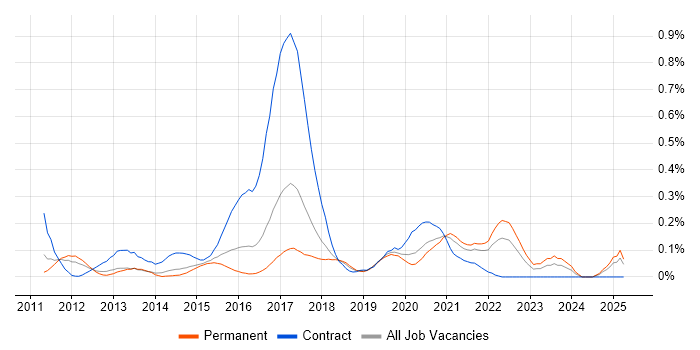 Job vacancy trend for Android SDK in West Yorkshire Job vacancy trend for Android SDK in West Yorkshire