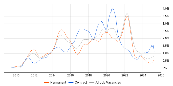 Job vacancy trend for Android in West Yorkshire Job vacancy trend for Android in West Yorkshire