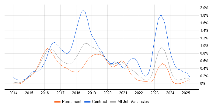 Job vacancy trend for Angular Developer in West Yorkshire Job vacancy trend for Angular Developer in West Yorkshire