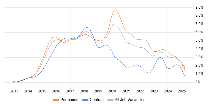 Job vacancy trend for AngularJS in West Yorkshire Job vacancy trend for AngularJS in West Yorkshire
