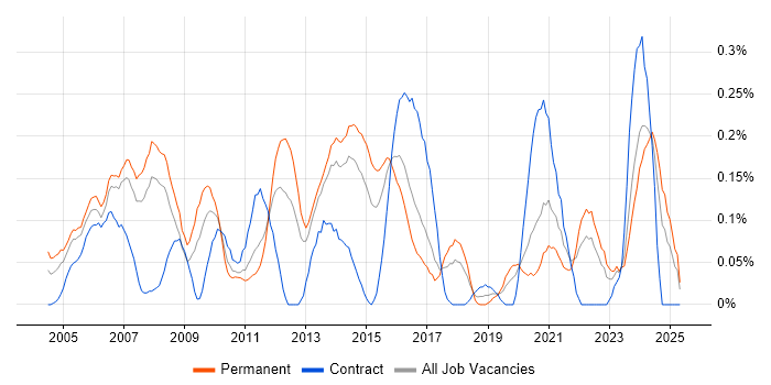 Job vacancy trend for Animation in West Yorkshire Job vacancy trend for Animation in West Yorkshire