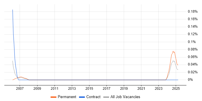 Job vacancy trend for Animator in West Yorkshire Job vacancy trend for Animator in West Yorkshire