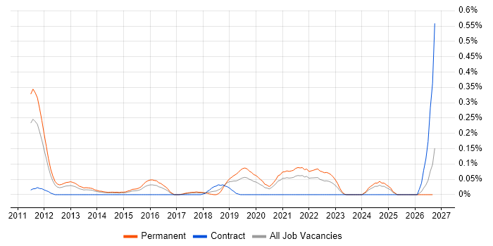 Anomaly Detection job vacancy trend in West Yorkshire