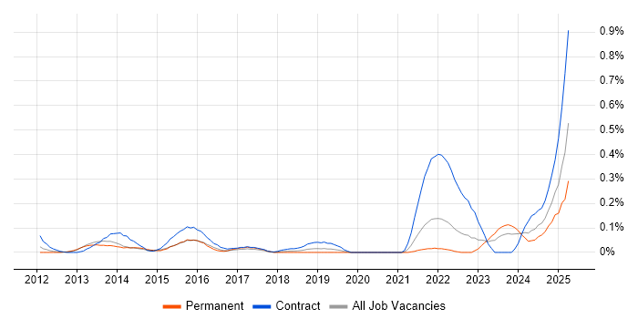 Job vacancy trend for Anti-Money Laundering in West Yorkshire
