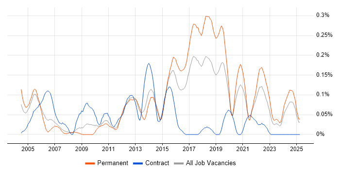 Job vacancy trend for Antivirus Management in West Yorkshire Job vacancy trend for Antivirus Management in West Yorkshire