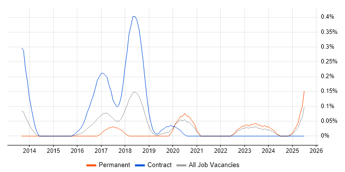 Job vacancy trend for Anypoint in West Yorkshire