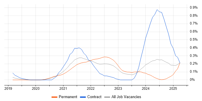 Job vacancy trend for Apache Airflow in West Yorkshire Job vacancy trend for Apache Airflow in West Yorkshire