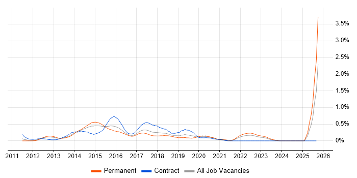 Apache Camel job vacancy trend in West Yorkshire Apache Camel job vacancy trend in West Yorkshire