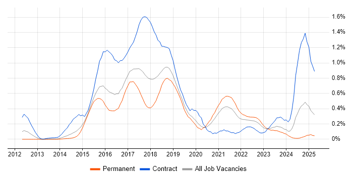 Job vacancy trend for Apache Cassandra in West Yorkshire Job vacancy trend for Apache Cassandra in West Yorkshire