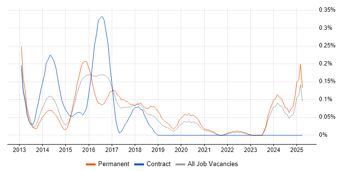 Job vacancy trend for Apache Cordova in West Yorkshire