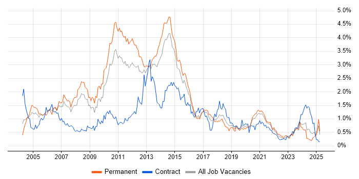 Job vacancy trend for Apache in West Yorkshire Job vacancy trend for Apache in West Yorkshire