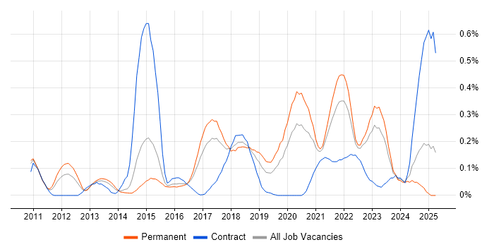 Job vacancy trend for Apex Code in West Yorkshire Job vacancy trend for Apex Code in West Yorkshire