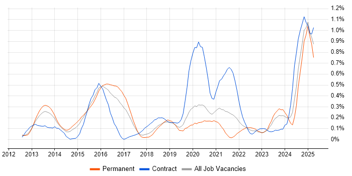 Job vacancy trend for API Design in West Yorkshire Job vacancy trend for API Design in West Yorkshire
