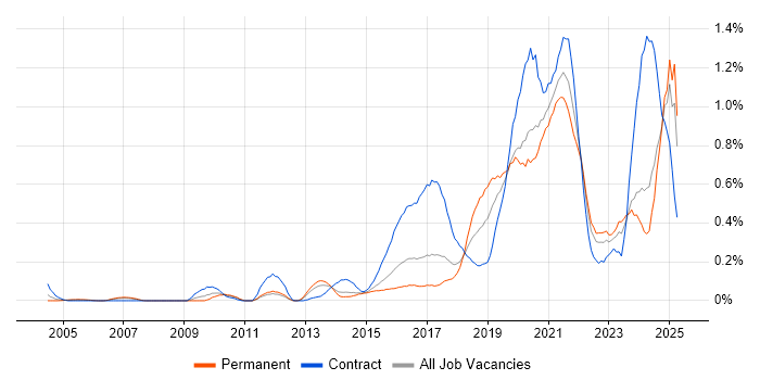 Job vacancy trend for API Development in West Yorkshire Job vacancy trend for API Development in West Yorkshire