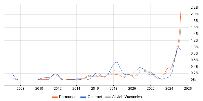 Job vacancy trend for API Integration in West Yorkshire Job vacancy trend for API Integration in West Yorkshire