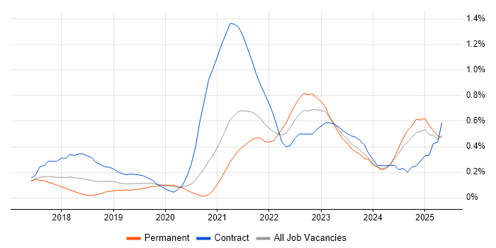 Job vacancy trend for API Management in West Yorkshire