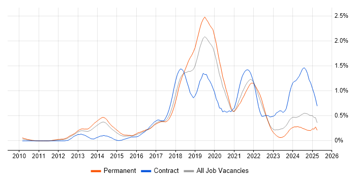 Job vacancy trend for API Testing in West Yorkshire Job vacancy trend for API Testing in West Yorkshire
