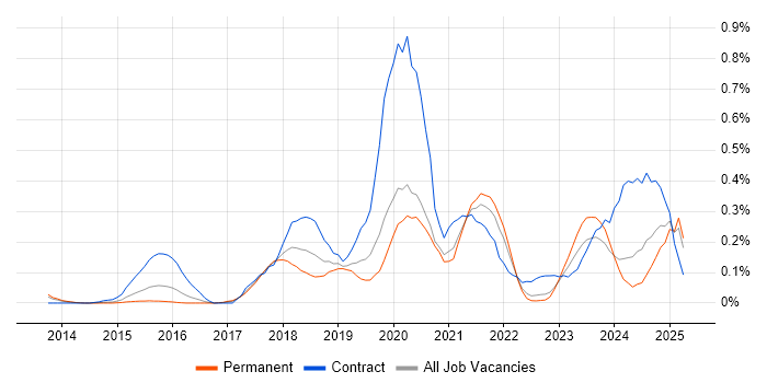 Job vacancy trend for Apigee in West Yorkshire Job vacancy trend for Apigee in West Yorkshire