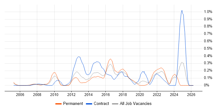 APMP job vacancy trend in West Yorkshire