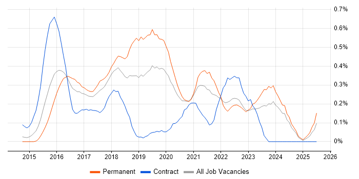 Job vacancy trend for Appium in West Yorkshire