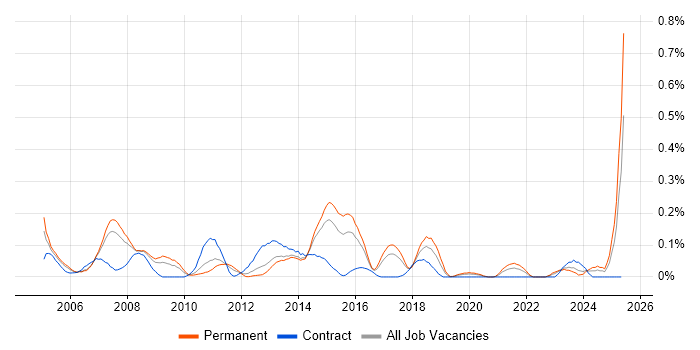 Job vacancy trend for Application Development Manager in West Yorkshire Job vacancy trend for Application Development Manager in West Yorkshire