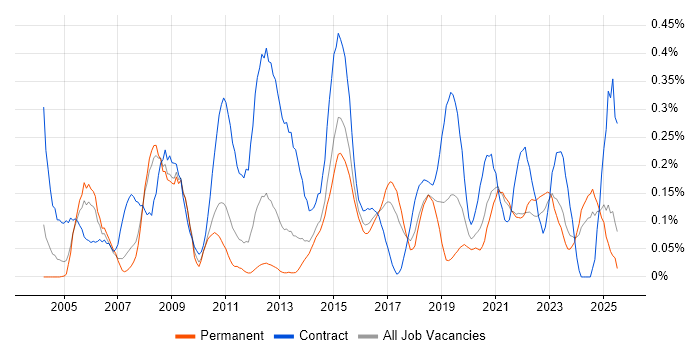 Job vacancy trend for Application Packaging in West Yorkshire Job vacancy trend for Application Packaging in West Yorkshire