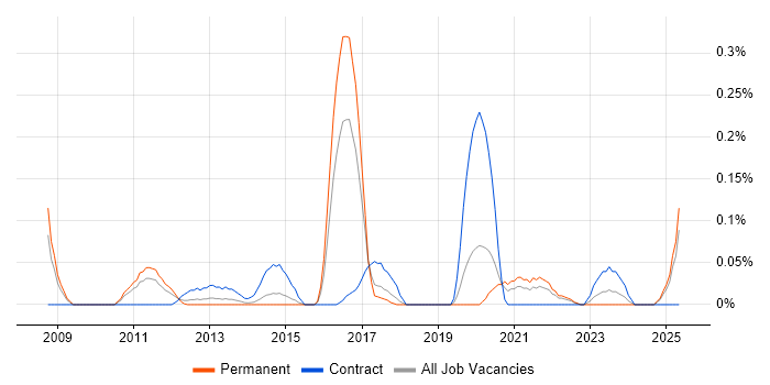 Job vacancy trend for Application Rationalisation in West Yorkshire Job vacancy trend for Application Rationalisation in West Yorkshire