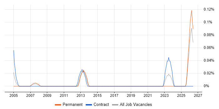 Application Security Analyst job vacancy trend in West Yorkshire